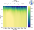 Time series of Greenland Sea Salinity vs depth